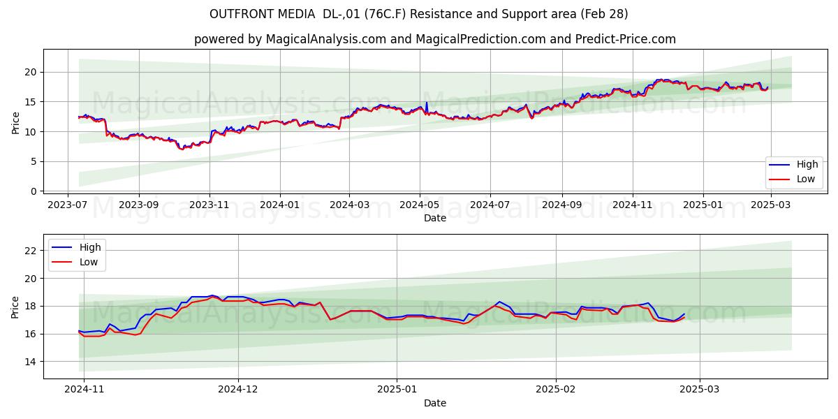  OUTFRONT MEDIA  DL-,01 (76C.F) Support and Resistance area (14 Mar) 
