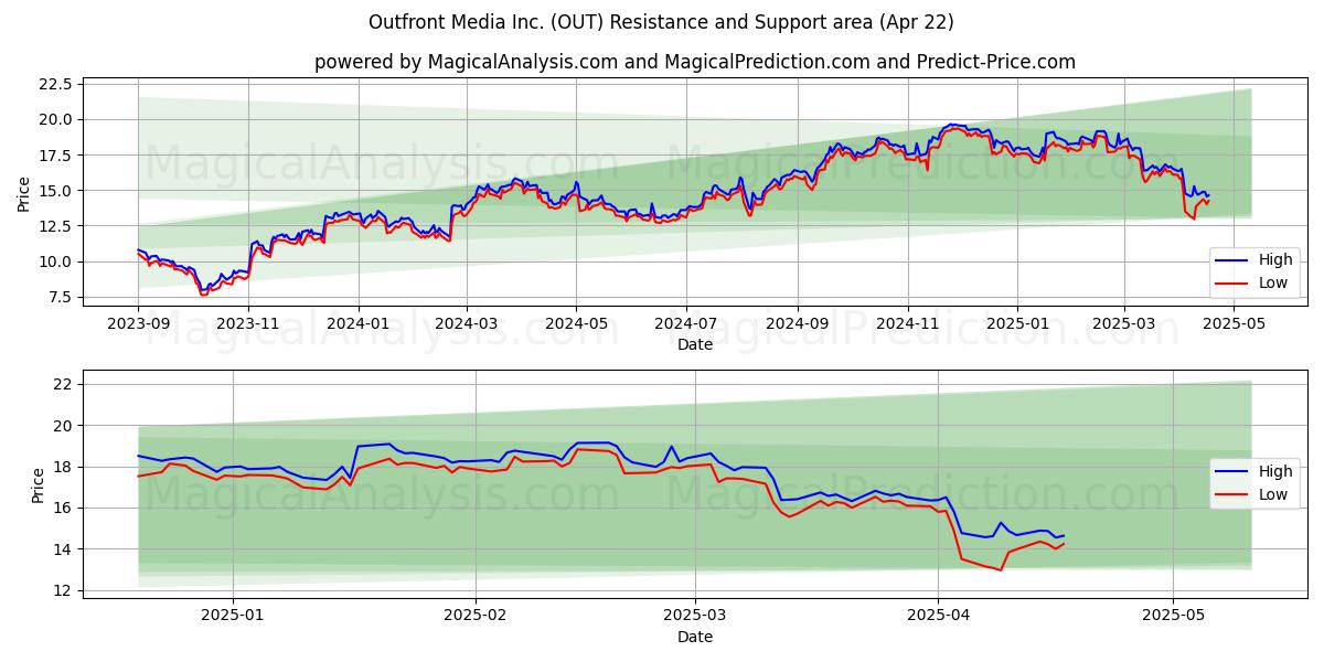  Outfront Media Inc. (OUT) Support and Resistance area (22 Apr) 