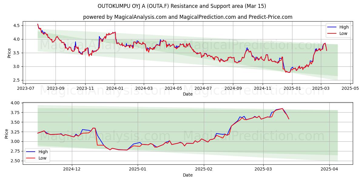  OUTOKUMPU OYJ A (OUTA.F) Support and Resistance area (15 Mar) 