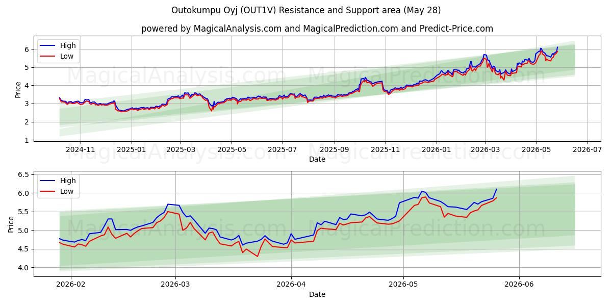  Outokumpu Oyj (OUT1V) Support and Resistance area (27 May) 