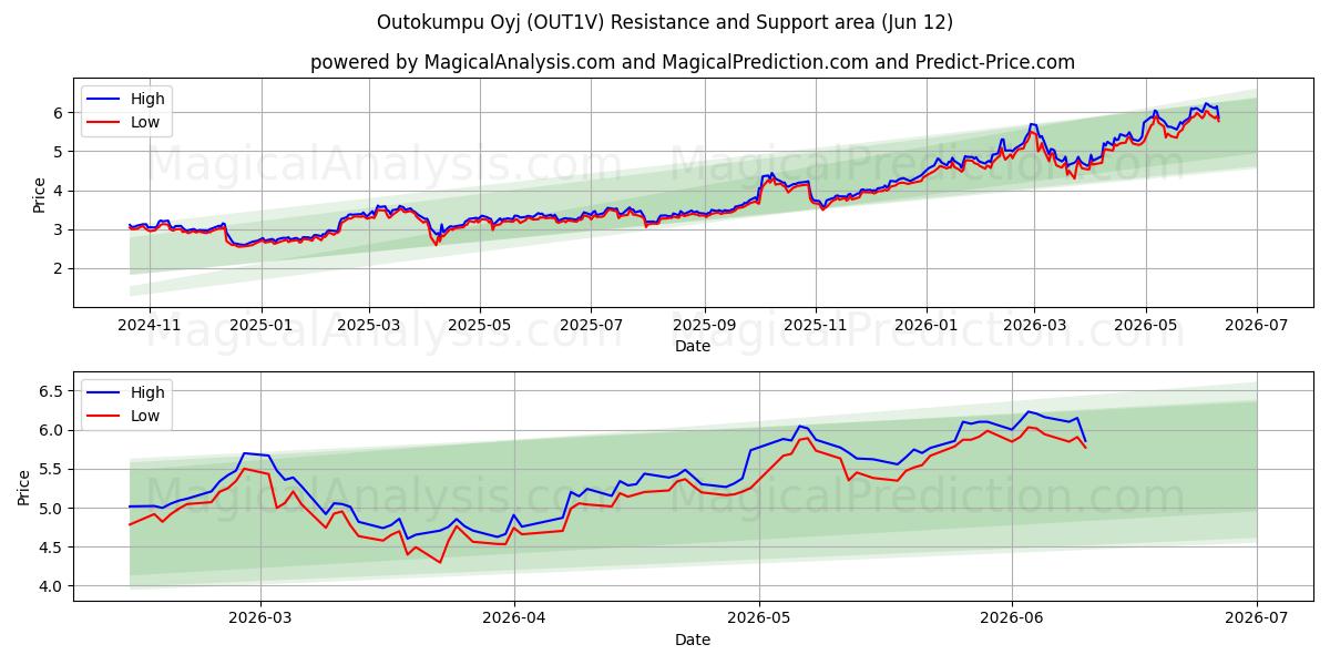  Outokumpu Oyj (OUT1V) Support and Resistance area (11 Jun) 