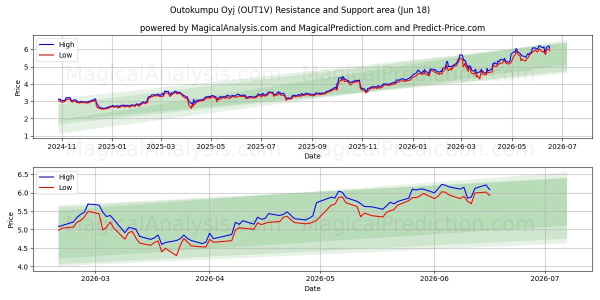  Outokumpu Oyj (OUT1V) Support and Resistance area (17 Jun) 
