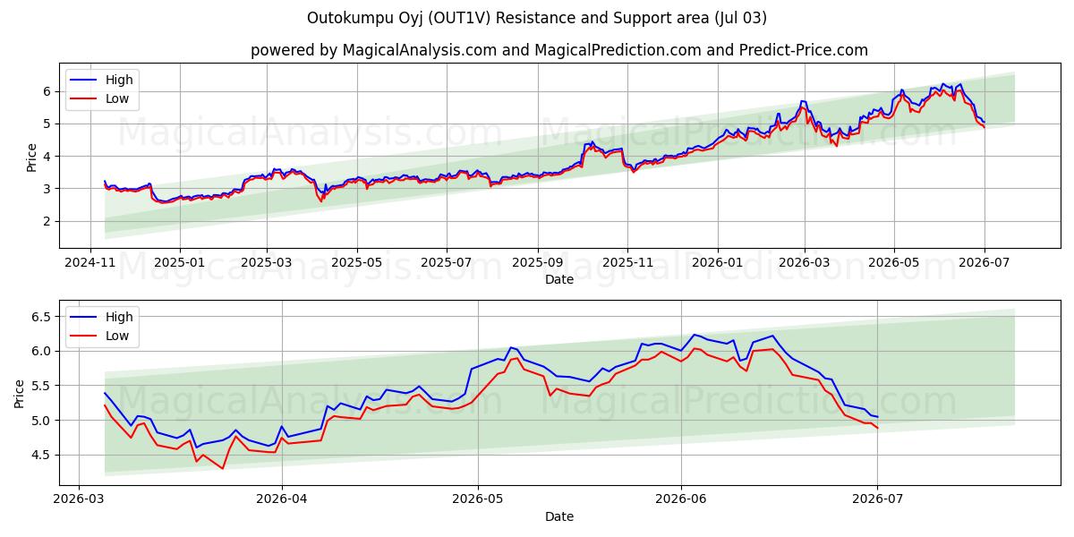  Outokumpu Oyj (OUT1V) Support and Resistance area (02 Jul) 