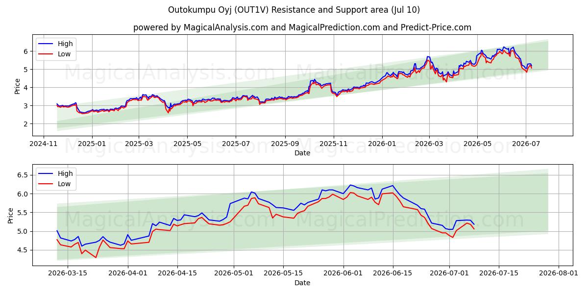  Outokumpu Oyj (OUT1V) Support and Resistance area (09 Jul) 