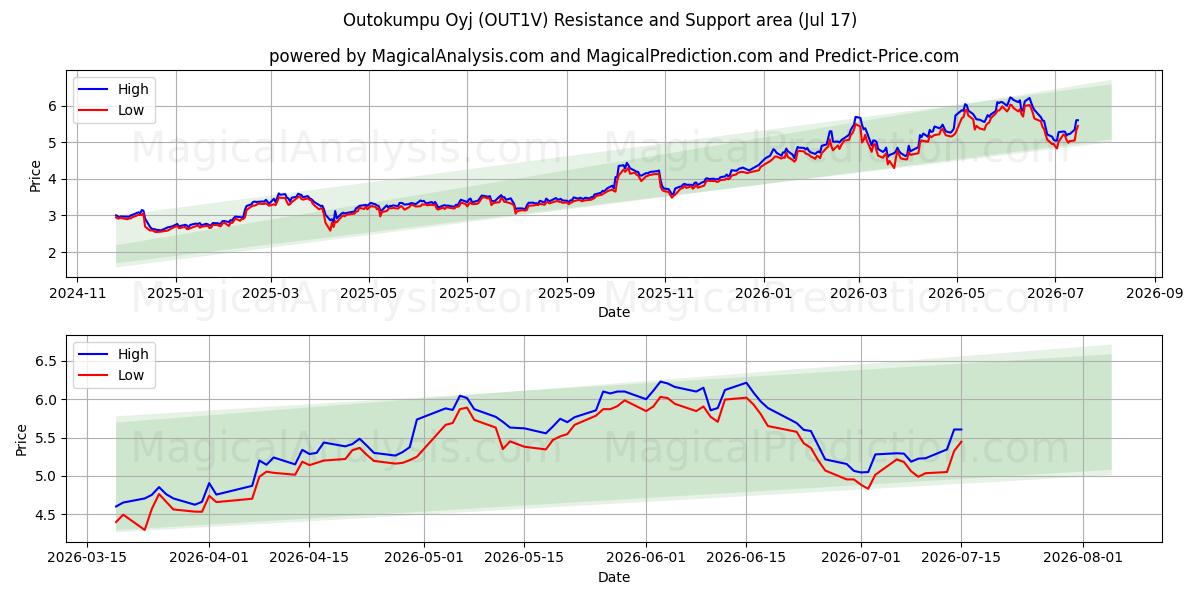  Outokumpu Oyj (OUT1V) Support and Resistance area (16 Jul) 