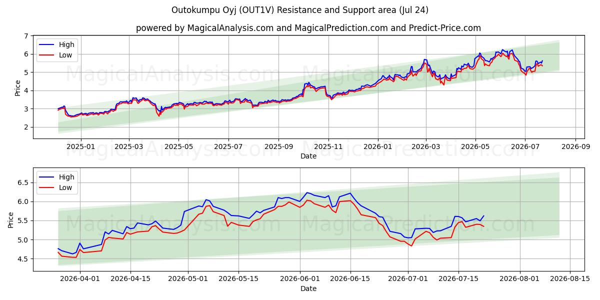 Outokumpu Oyj (OUT1V) Support and Resistance area (23 Jul) 