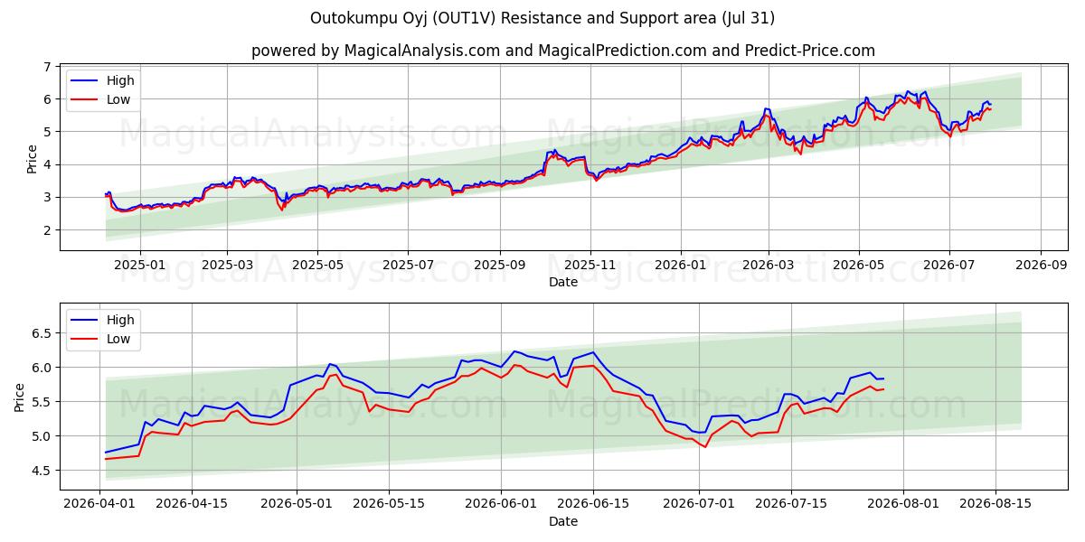  Outokumpu Oyj (OUT1V) Support and Resistance area (30 Jul) 
