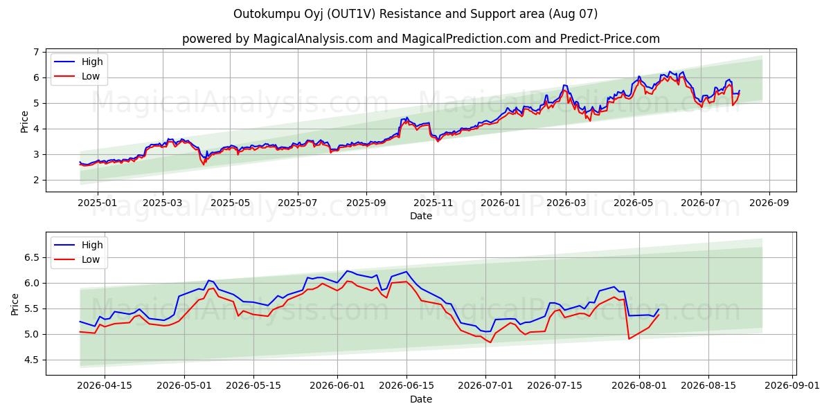  Outokumpu Oyj (OUT1V) Support and Resistance area (06 Aug) 