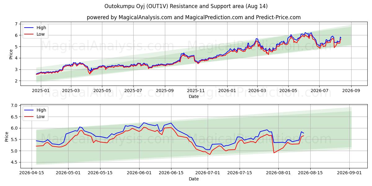  Outokumpu Oyj (OUT1V) Support and Resistance area (13 Aug) 