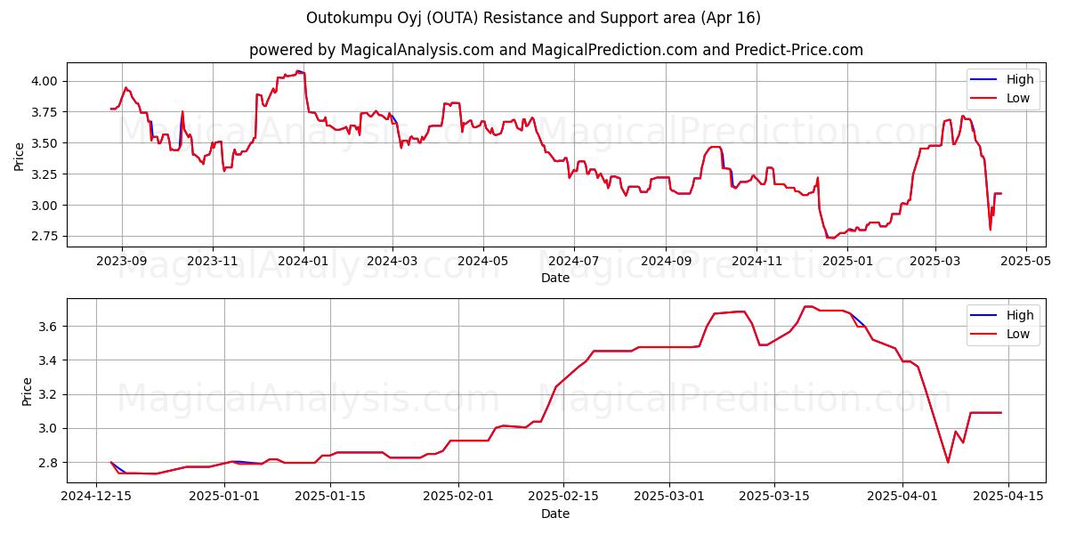  Outokumpu Oyj (OUTA) Support and Resistance area (16 Apr) 