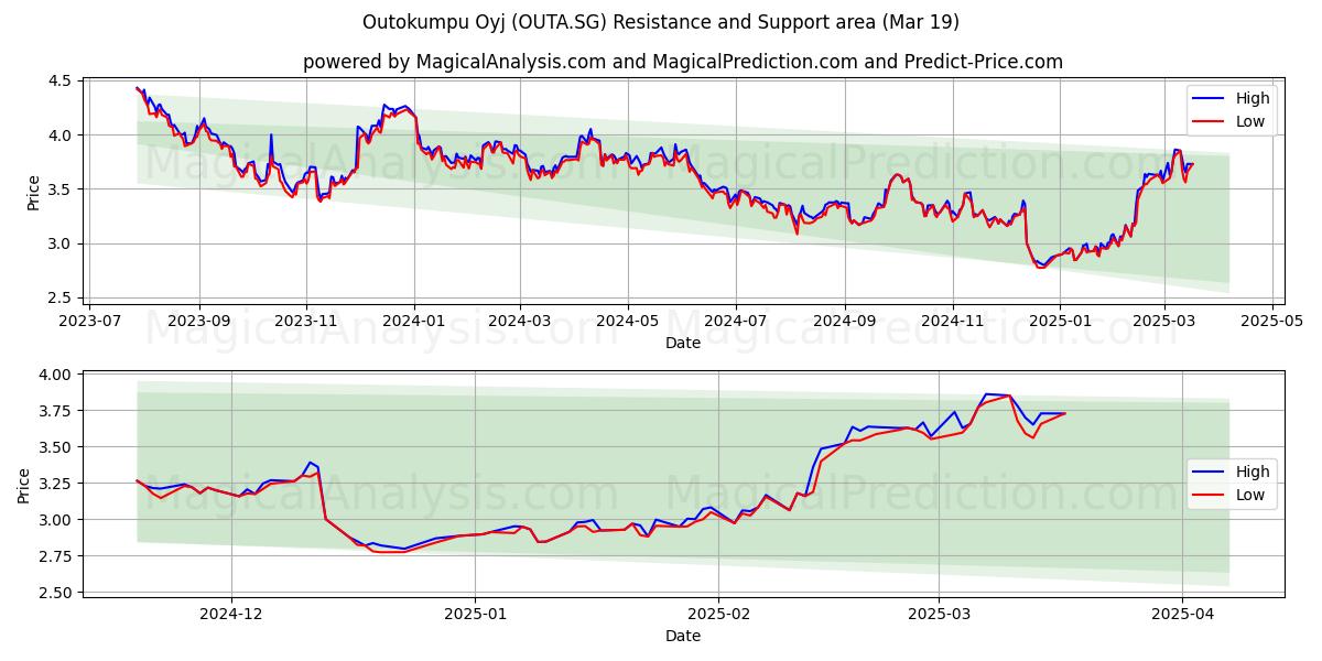  Outokumpu Oyj (OUTA.SG) Support and Resistance area (19 Mar) 