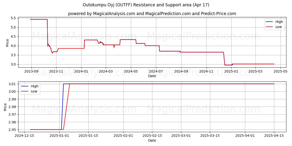  Outokumpu Oyj (OUTFF) Support and Resistance area (17 Apr) 