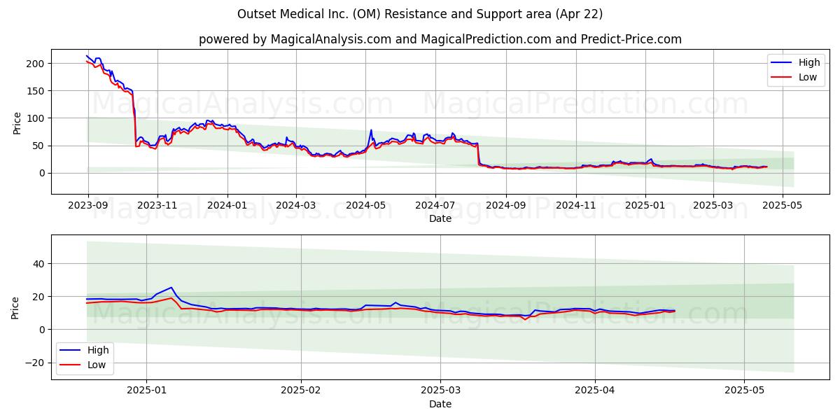  Outset Medical Inc. (OM) Support and Resistance area (22 Apr) 
