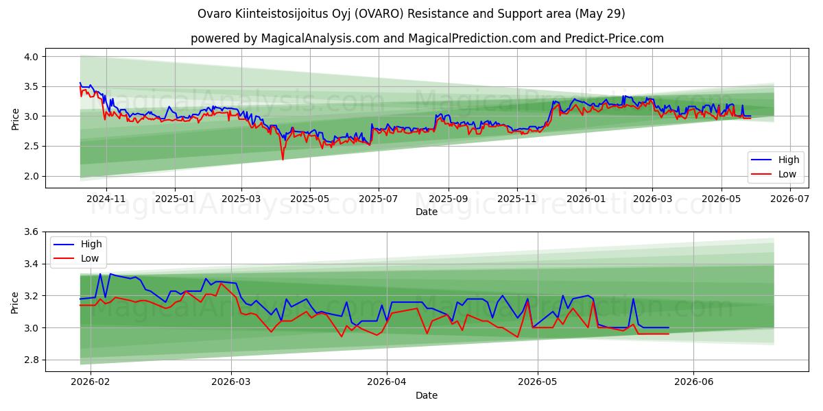 Ovaro Kiinteistosijoitus Oyj (OVARO) Support and Resistance area (28 May) 