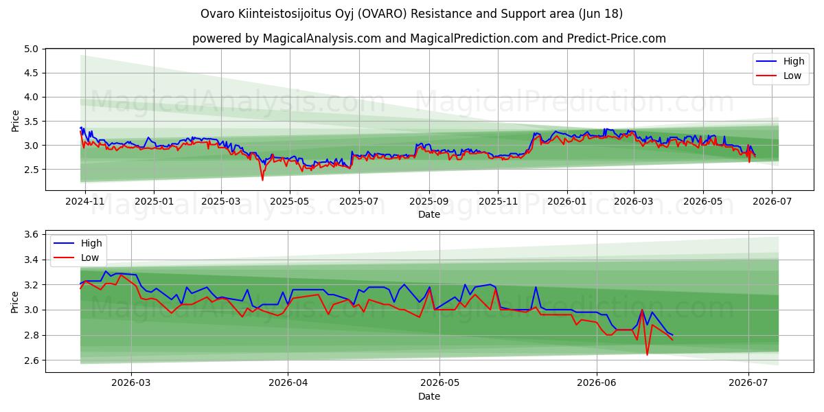  Ovaro Kiinteistosijoitus Oyj (OVARO) Support and Resistance area (17 Jun) 