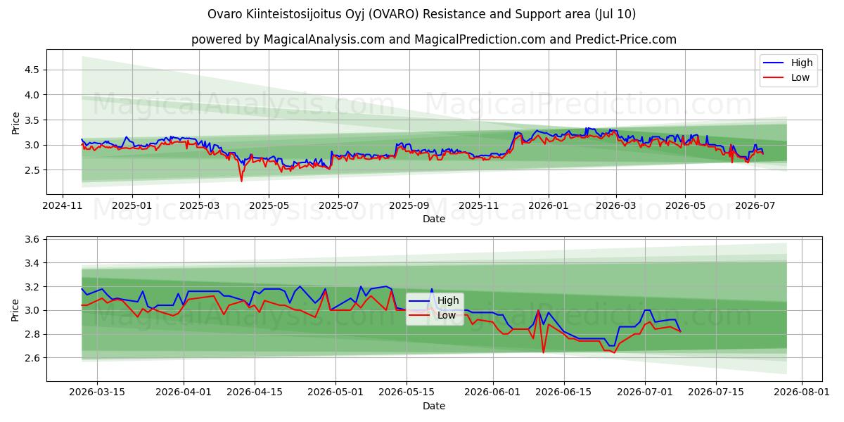  Ovaro Kiinteistosijoitus Oyj (OVARO) Support and Resistance area (09 Jul) 