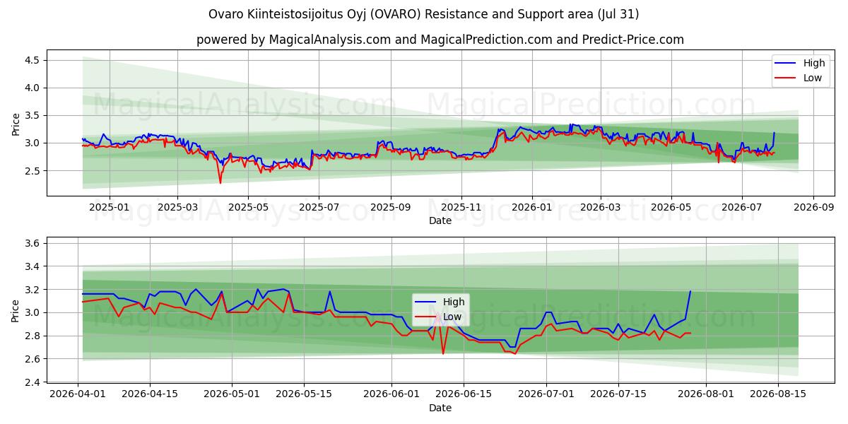  Ovaro Kiinteistosijoitus Oyj (OVARO) Support and Resistance area (30 Jul) 