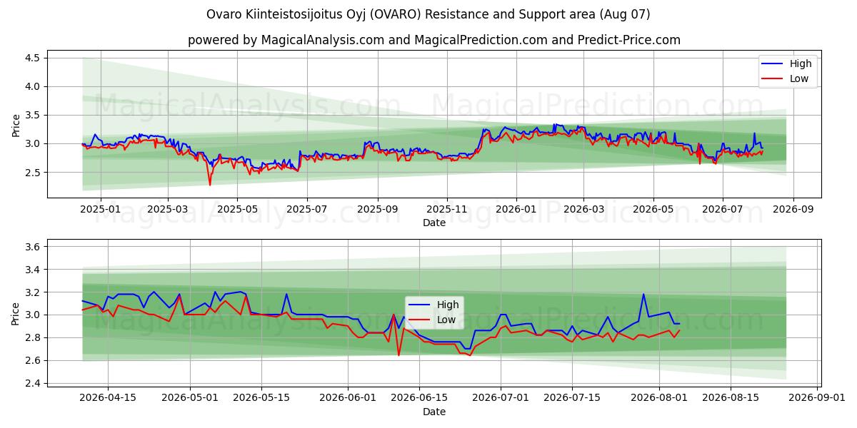  Ovaro Kiinteistosijoitus Oyj (OVARO) Support and Resistance area (06 Aug) 