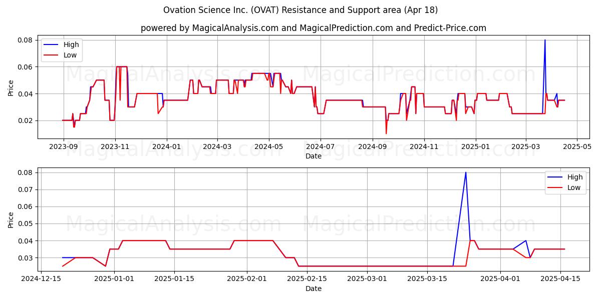  Ovation Science Inc. (OVAT) Support and Resistance area (18 Apr) 