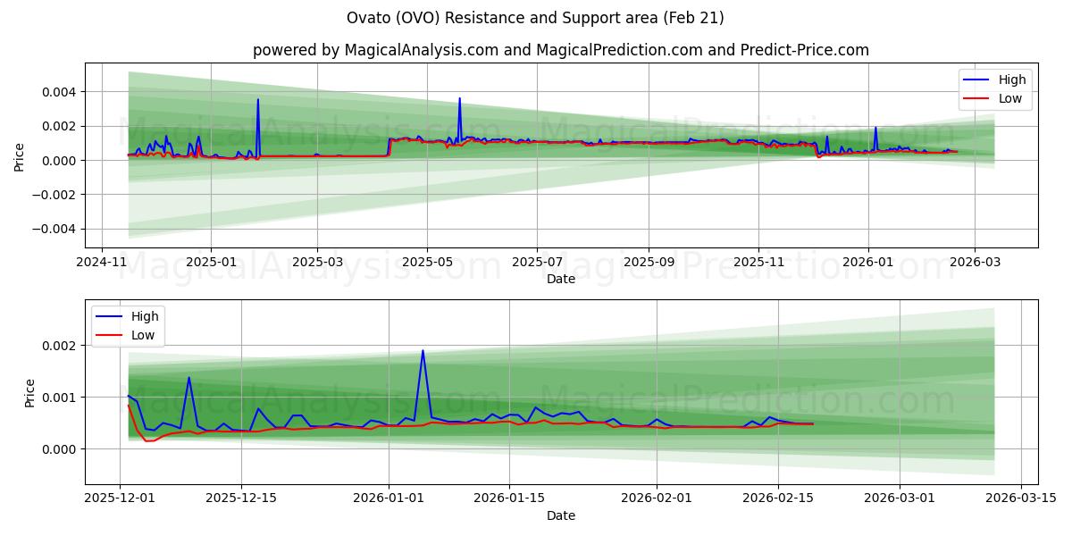  اواتو (OVO) Support and Resistance area (20 Feb) 
