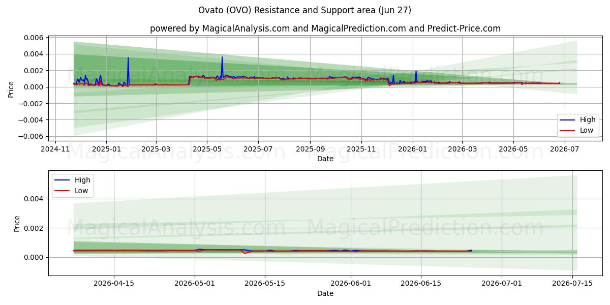  オバト (OVO) Support and Resistance area (26 Jun) 