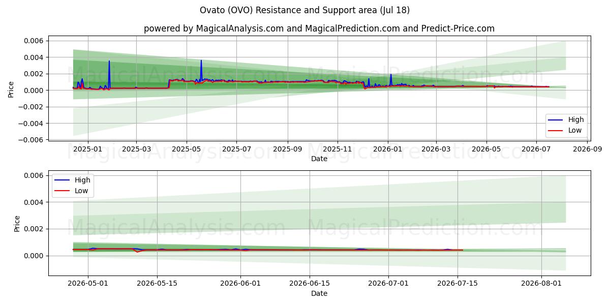  오바토 (OVO) Support and Resistance area (17 Jul) 
