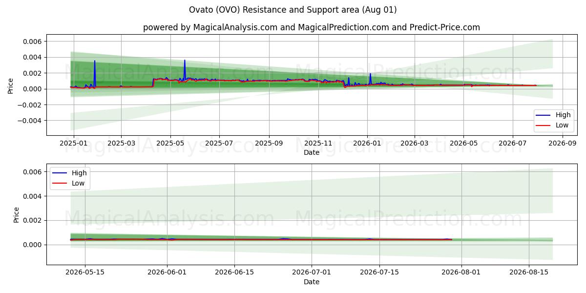  Ovato (OVO) Support and Resistance area (31 Jul) 