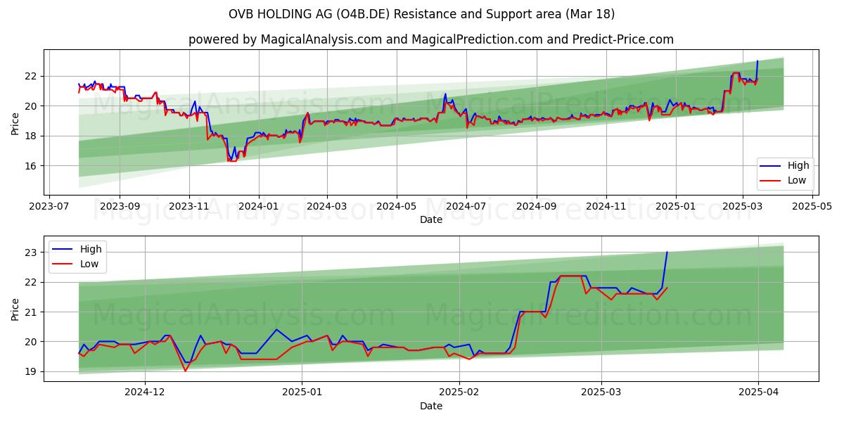  OVB HOLDING AG (O4B.DE) Support and Resistance area (18 Mar) 