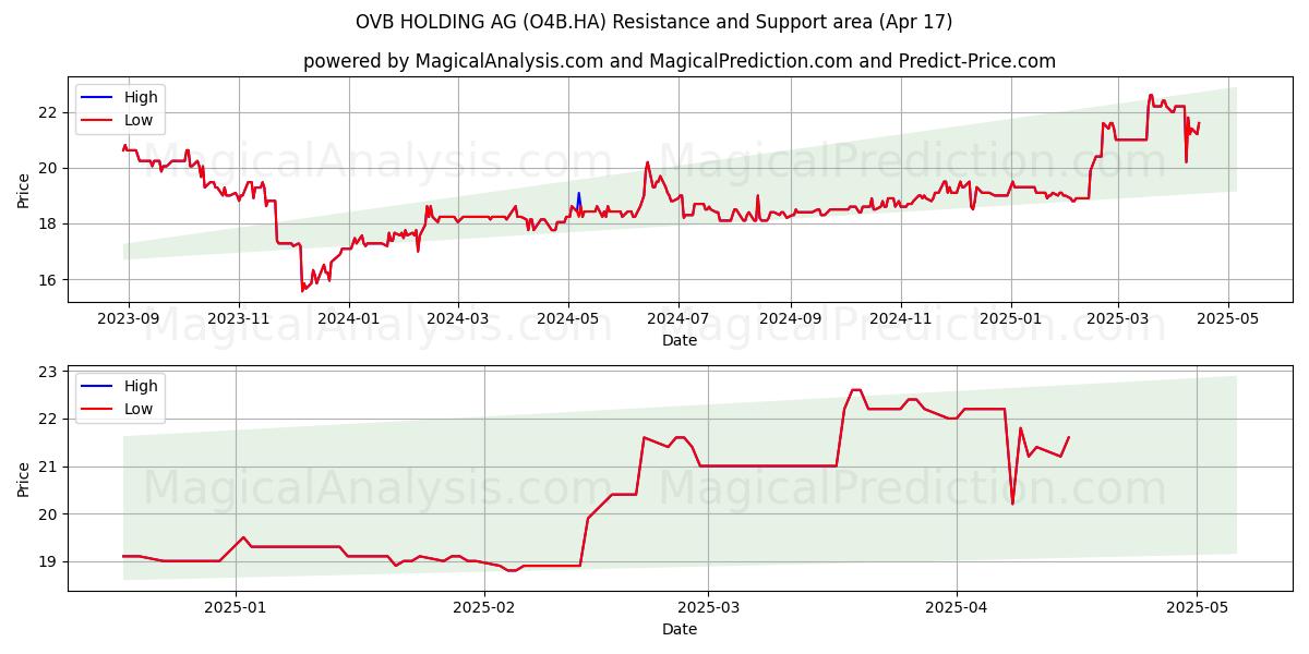 OVB HOLDING AG (O4B.HA) Support and Resistance area (17 Apr) OVB HOLDING AG (O4B.HA) Support and Resistance area (17 Apr)