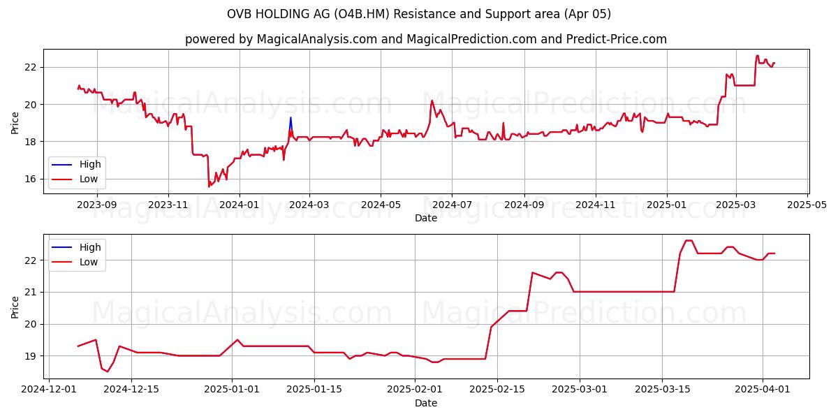  OVB HOLDING AG (O4B.HM) Support and Resistance area (05 Apr) 