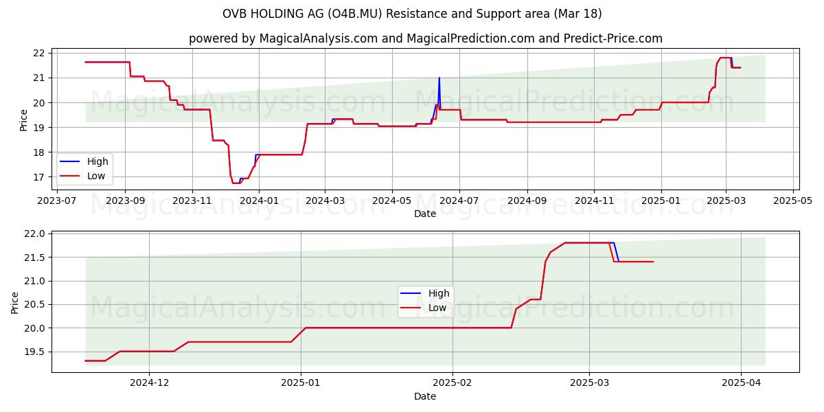  OVB HOLDING AG (O4B.MU) Support and Resistance area (18 Mar) 