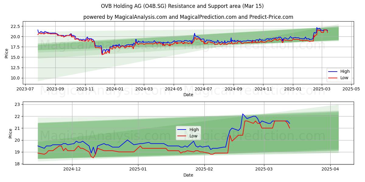  OVB Holding AG (O4B.SG) Support and Resistance area (15 Mar) 