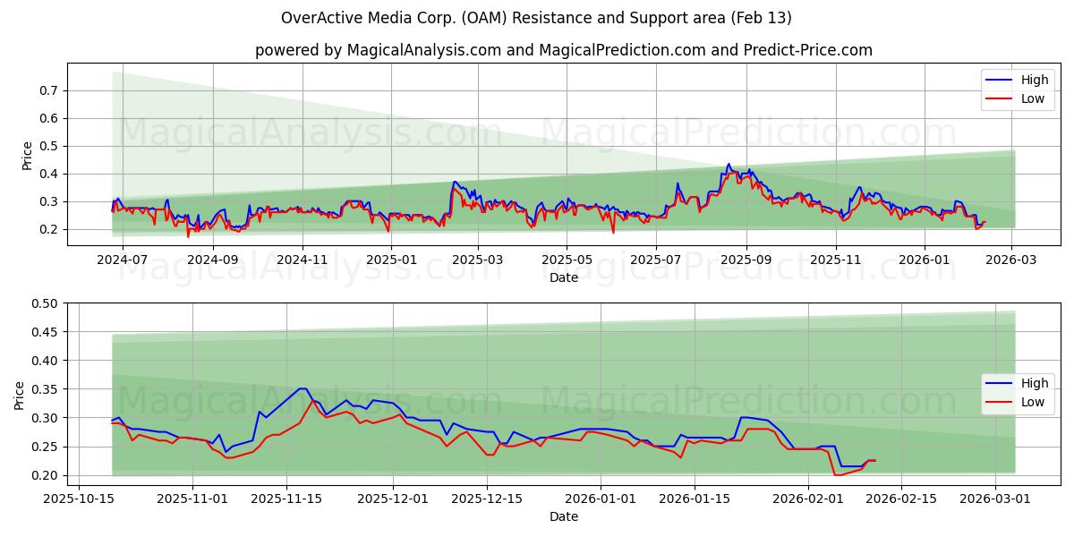  OverActive Media Corp. (OAM) Support and Resistance area (12 Feb) 