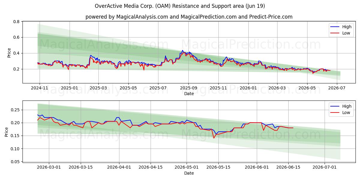  OverActive Media Corp. (OAM) Support and Resistance area (18 Jun) 