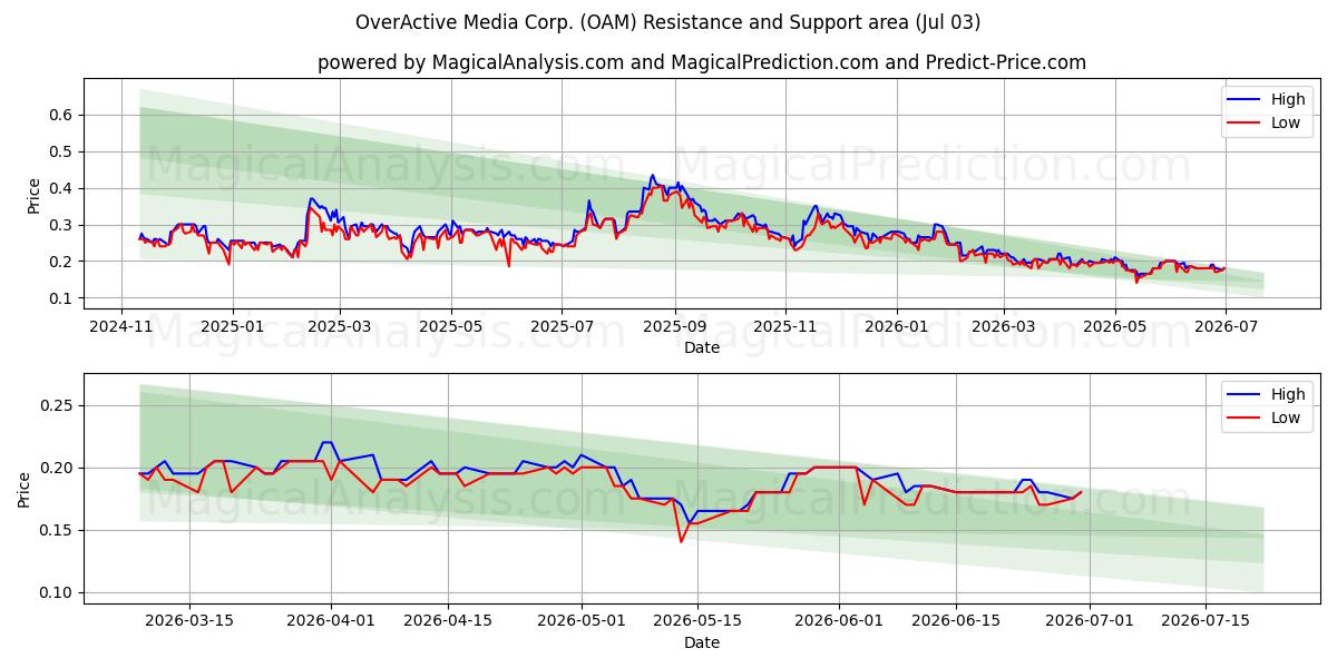  OverActive Media Corp. (OAM) Support and Resistance area (02 Jul) 