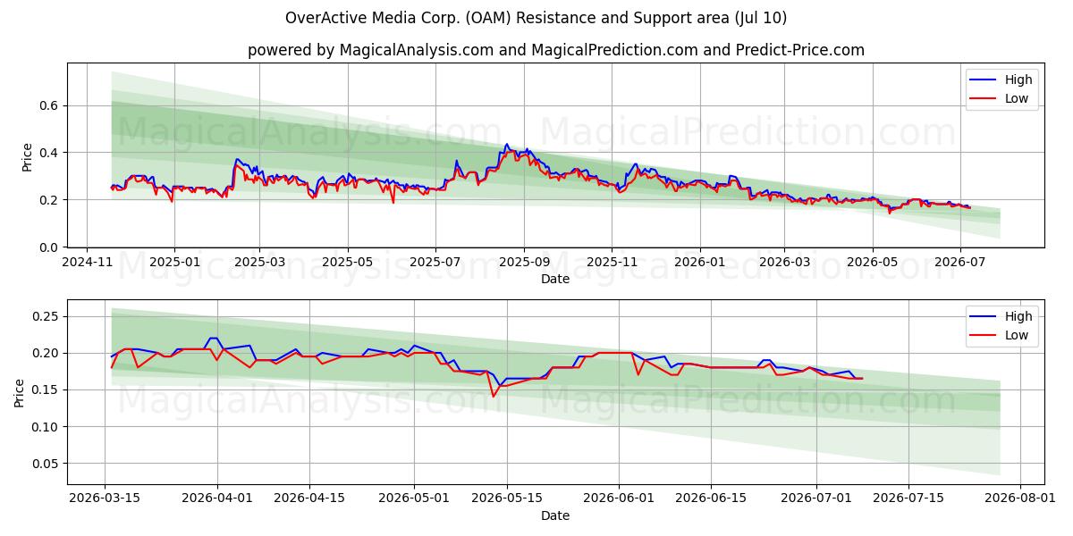  OverActive Media Corp. (OAM) Support and Resistance area (09 Jul) 