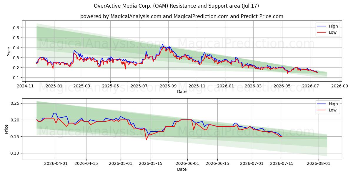  OverActive Media Corp. (OAM) Support and Resistance area (16 Jul) 