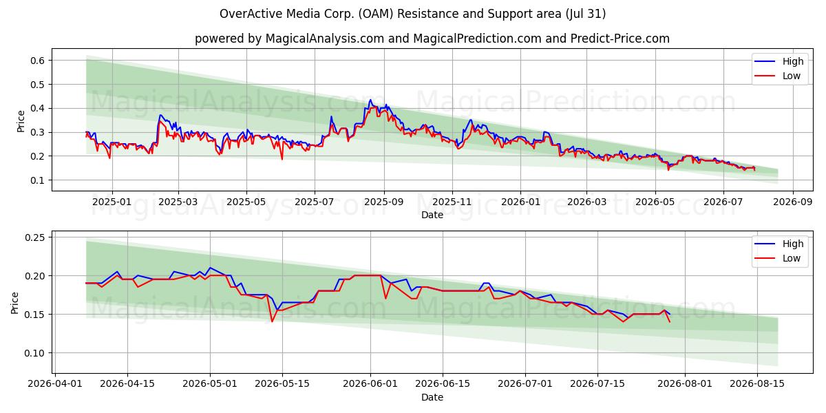  OverActive Media Corp. (OAM) Support and Resistance area (30 Jul) 