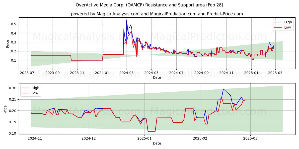  OverActive Media Corp. (OAMCF) Support and Resistance area (14 Mar) 