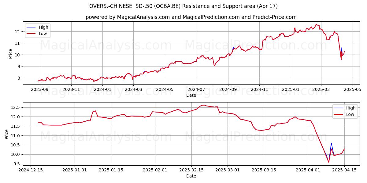  OVERS.-CHINESE  SD-,50 (OCBA.BE) Support and Resistance area (17 Apr) 