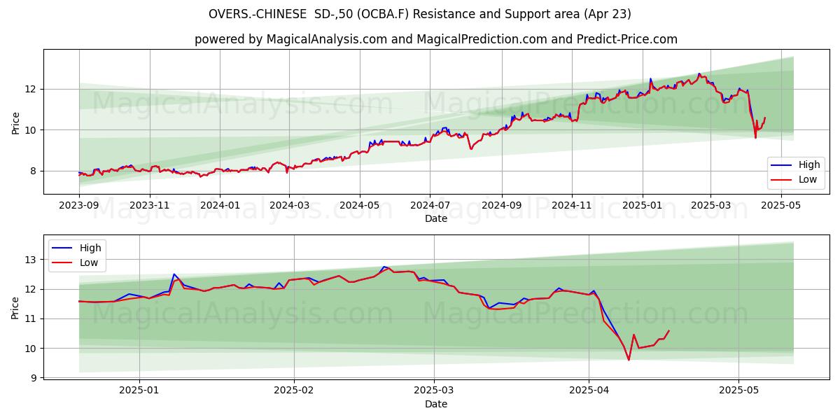  OVERS.-CHINESE  SD-,50 (OCBA.F) Support and Resistance area (23 Apr) 