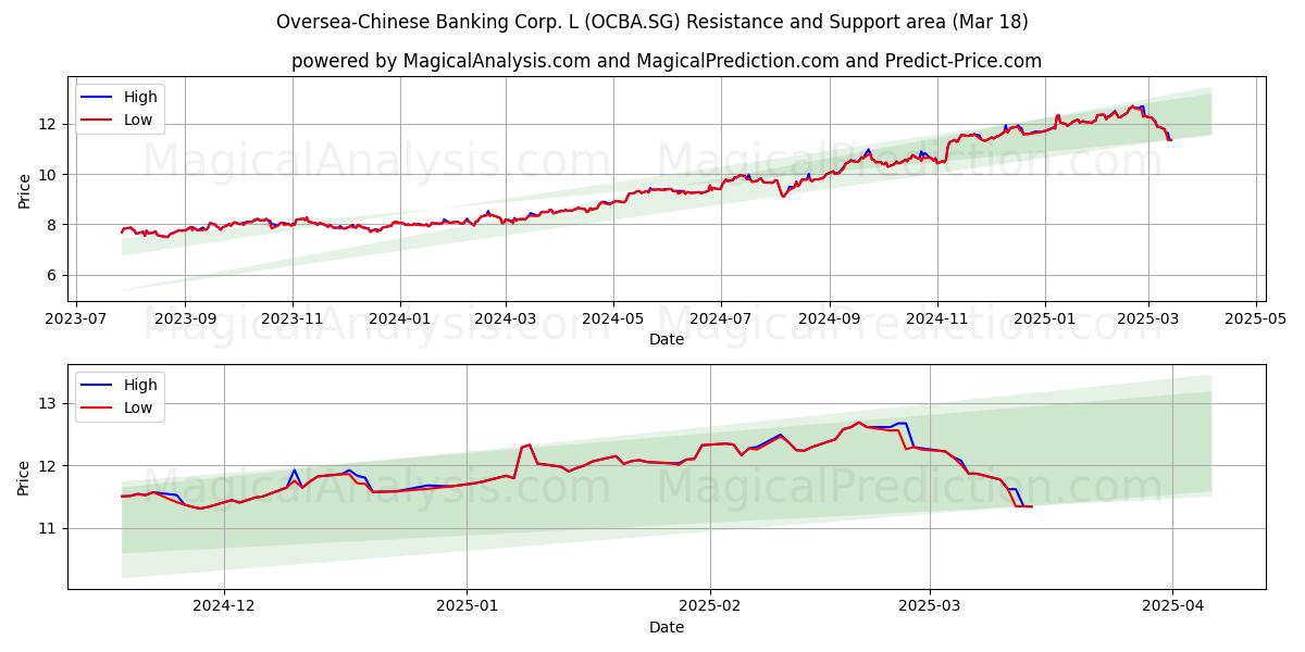  Oversea-Chinese Banking Corp. L (OCBA.SG) Support and Resistance area (18 Mar) 