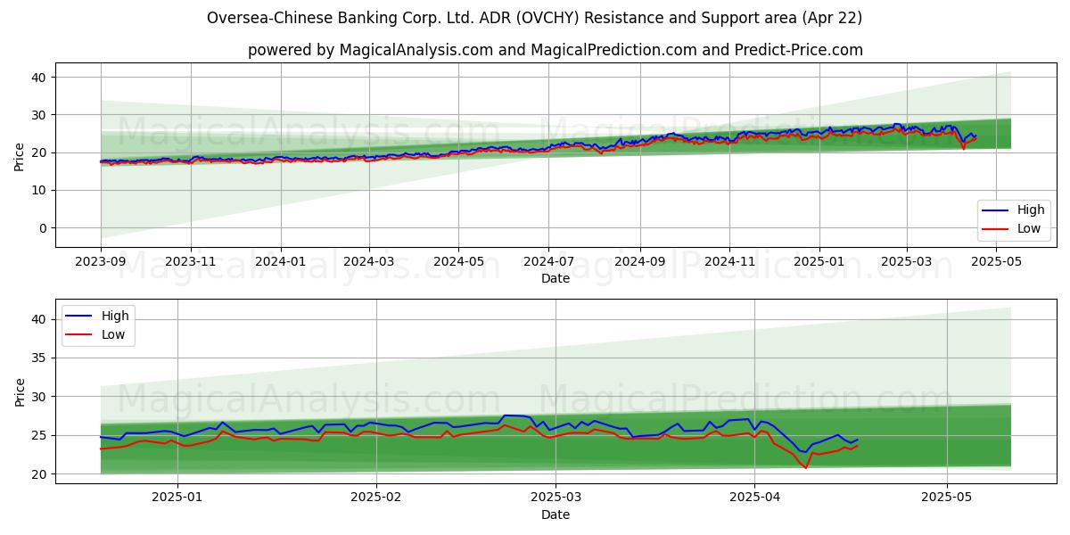  Oversea-Chinese Banking Corp. Ltd. ADR (OVCHY) Support and Resistance area (22 Apr) 