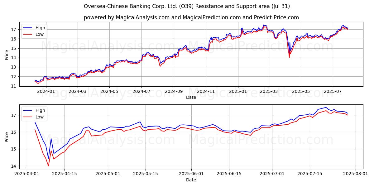  Oversea-Chinese Banking Corp. Ltd. (O39) Support and Resistance area (29 Jul) 