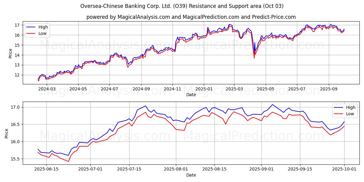  Oversea-Chinese Banking Corp. Ltd. (O39) Support and Resistance area (26 Sep) 