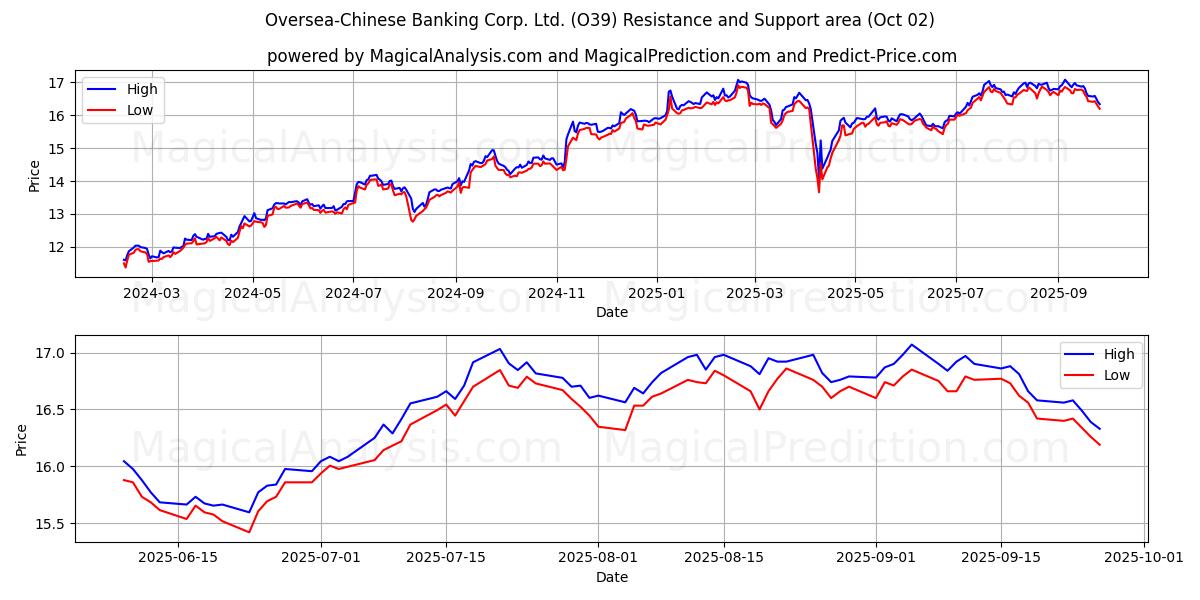  Oversea-Chinese Banking Corp. Ltd. (O39) Support and Resistance area (01 Oct) 