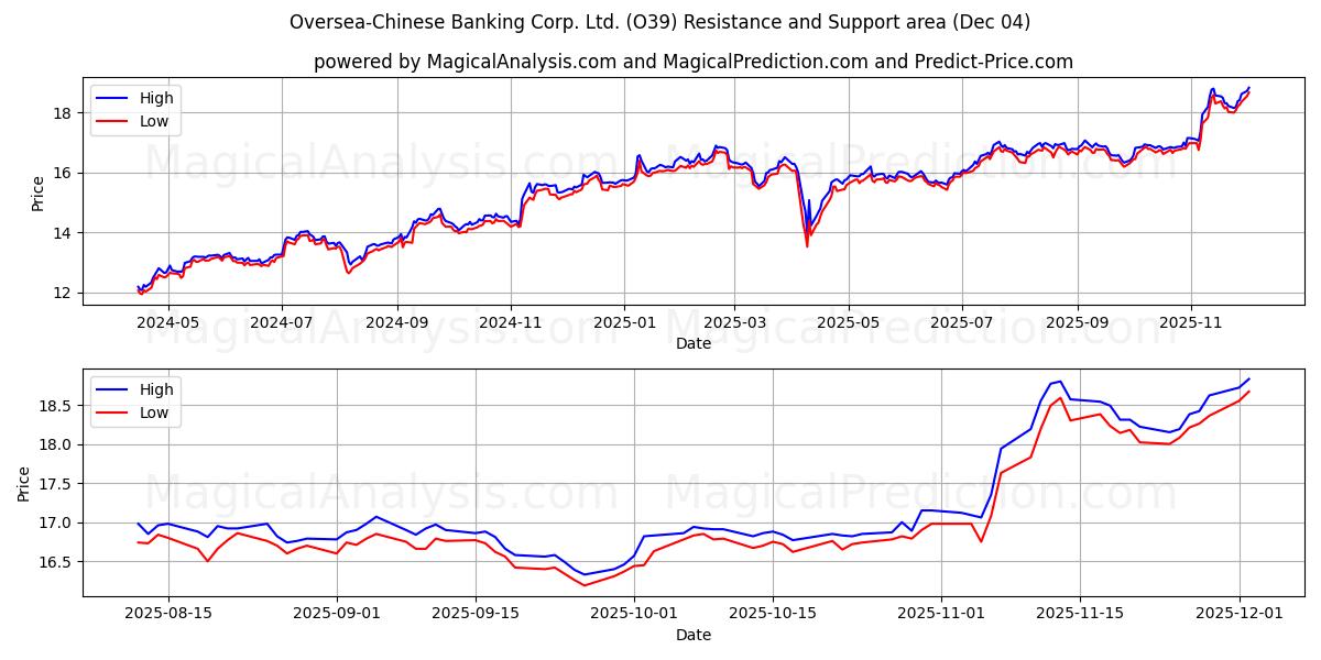  Oversea-Chinese Banking Corp. Ltd. (O39) Support and Resistance area (03 Dec) 