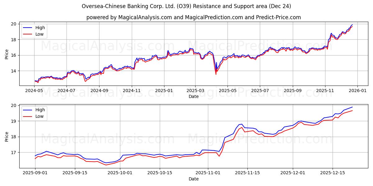  Oversea-Chinese Banking Corp. Ltd. (O39) Support and Resistance area (23 Dec) 