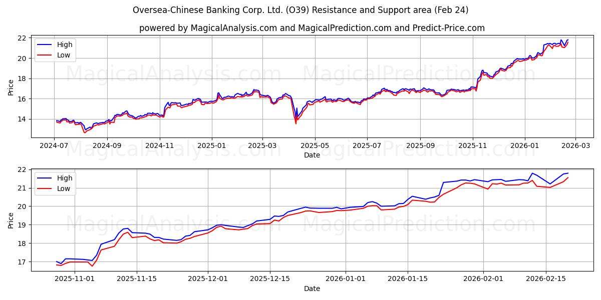  Oversea-Chinese Banking Corp. Ltd. (O39) Support and Resistance area (23 Feb) 