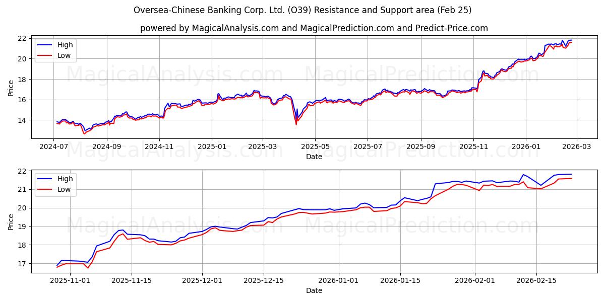  Oversea-Chinese Banking Corp. Ltd. (O39) Support and Resistance area (24 Feb) 